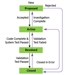 Diagram that shows the Requirement workflow states for the CMMI process.