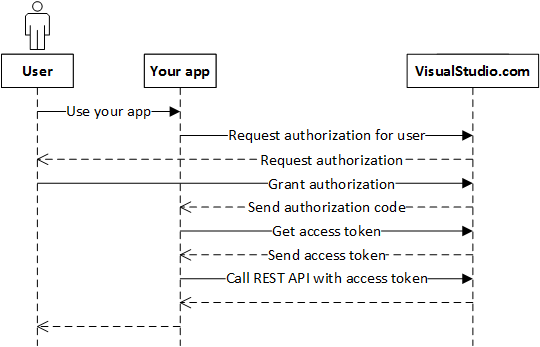 OAuth 2.0 authorization flow diagram showing the process from app registration to API access.