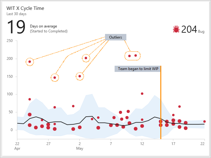 Screenshot of a Cycle Time widget. Several work item dots are far above the moving average line and the standard deviation band.