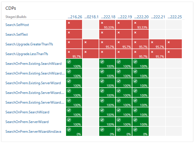 Screenshot of a dashboard that shows the deployment status.