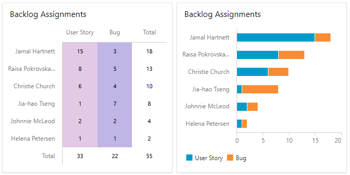 Screenshot of a team dashboard that includes the assigned work pivot and stacked bar chart widgets.
