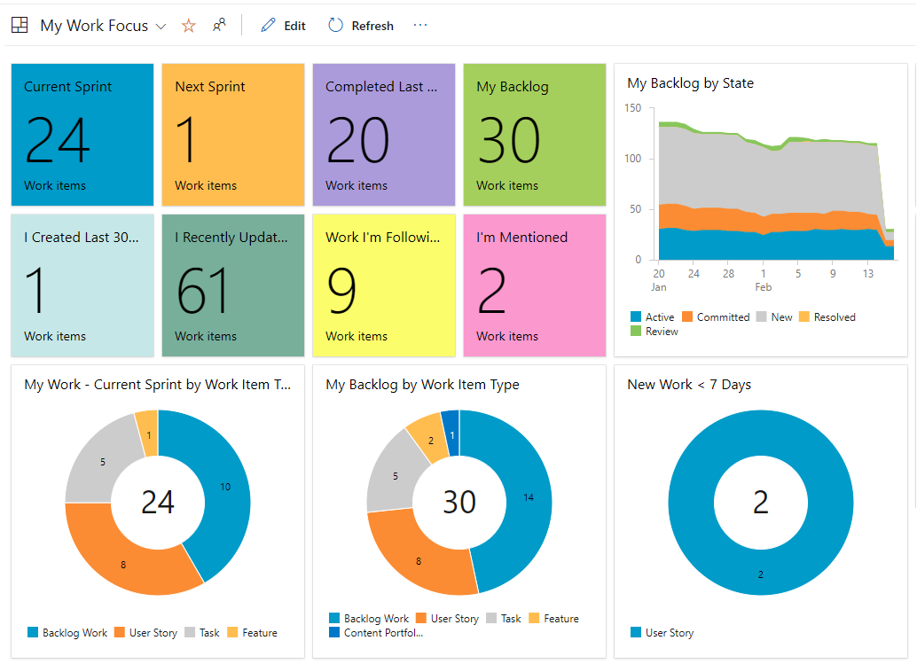 Screenshot of a personal dashboard with work query tiles and query charts.