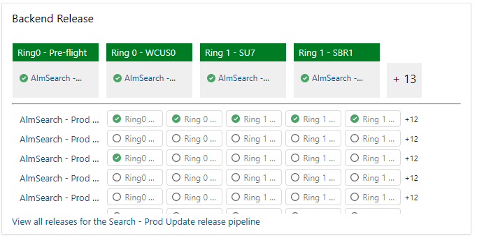 Screenshot of a dashboard that includes a release pipeline overview chart.