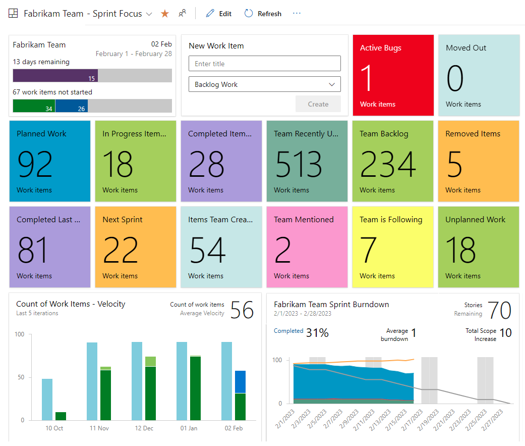 Screenshot of a sprint dashboard that includes Sprint focus query tiles, along with the Team Velocity and Sprint Burndown widgets.