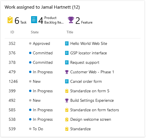 Screenshot of a personal dashboard that presents user-specific work by using the assigned to me widget.