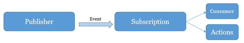 Diagram with an arrow labeled Event from a publisher box to a subscription box, and arrows from the subscription box to consumer and actions boxes.