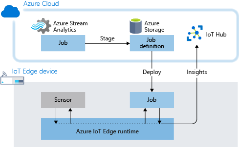Diagram that shows stream architecture, including staging and deploying an Azure Stream Analytics job.