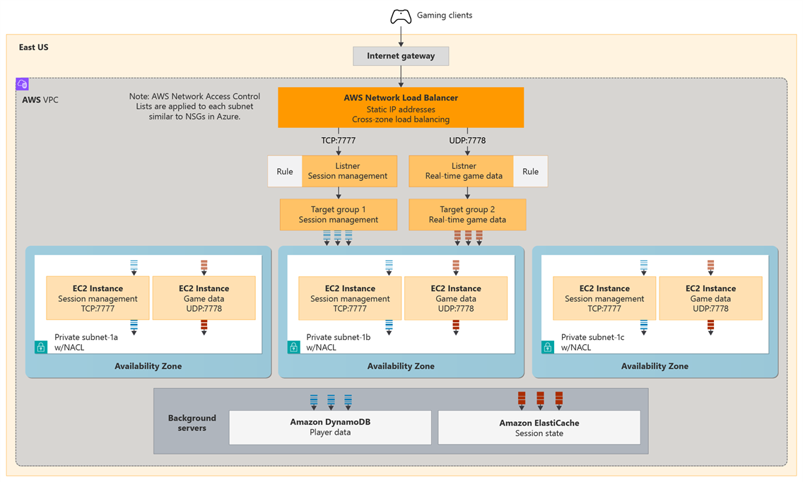Diagram showing an AWS Network Load Balancer routing TCP and UDP traffic across EC2 instances in multiple availability zones.