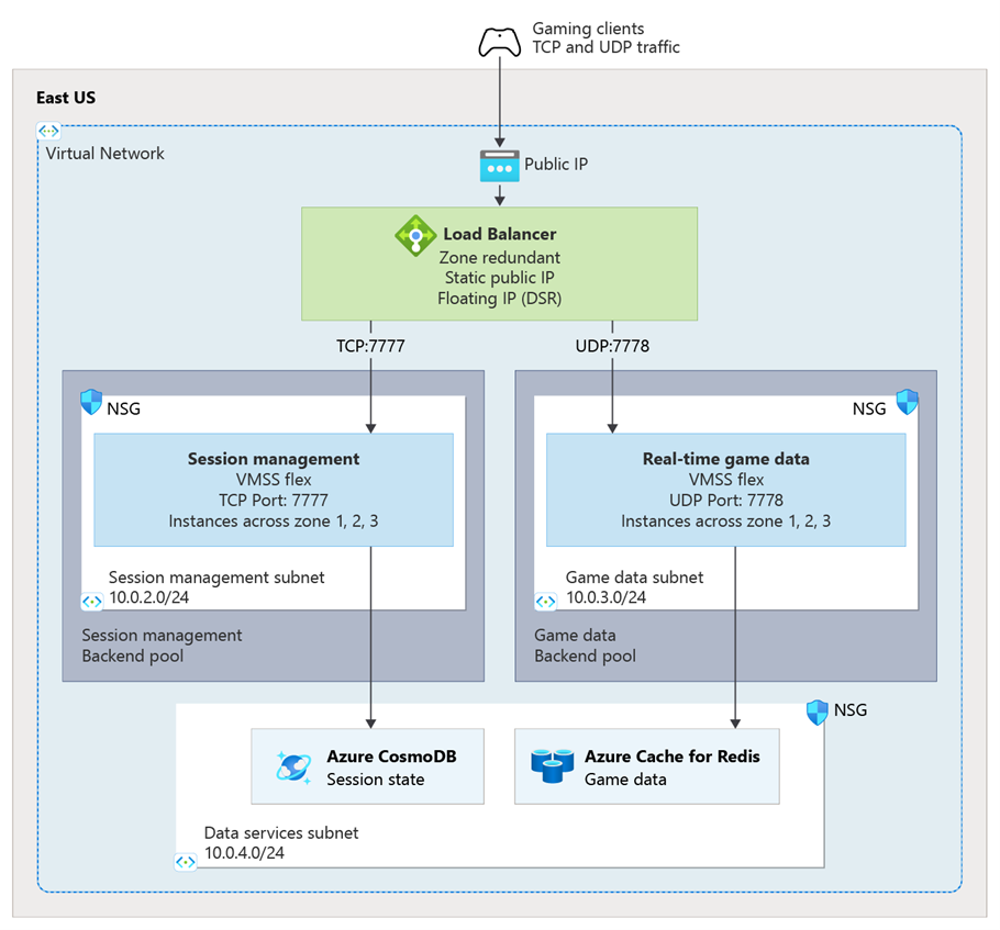 Diagram of Azure Load Balancer balancing TCP and UDP traffic between gaming services running on Azure Virtual Machines.