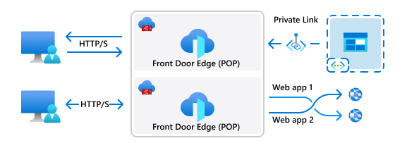 Diagram of Azure Front Door routing scenario.