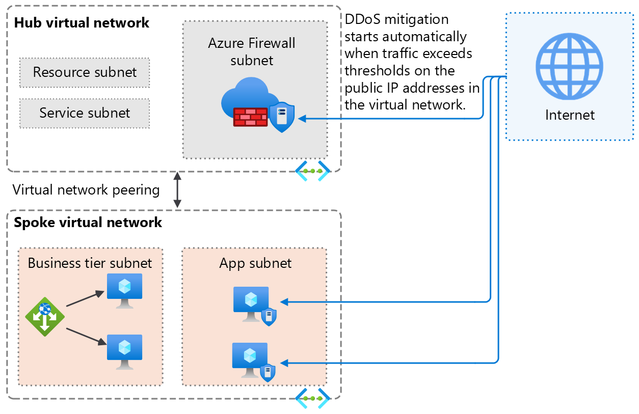 Diagram illustrating Azure DDoS Protection applied to a resource with a public IP address.