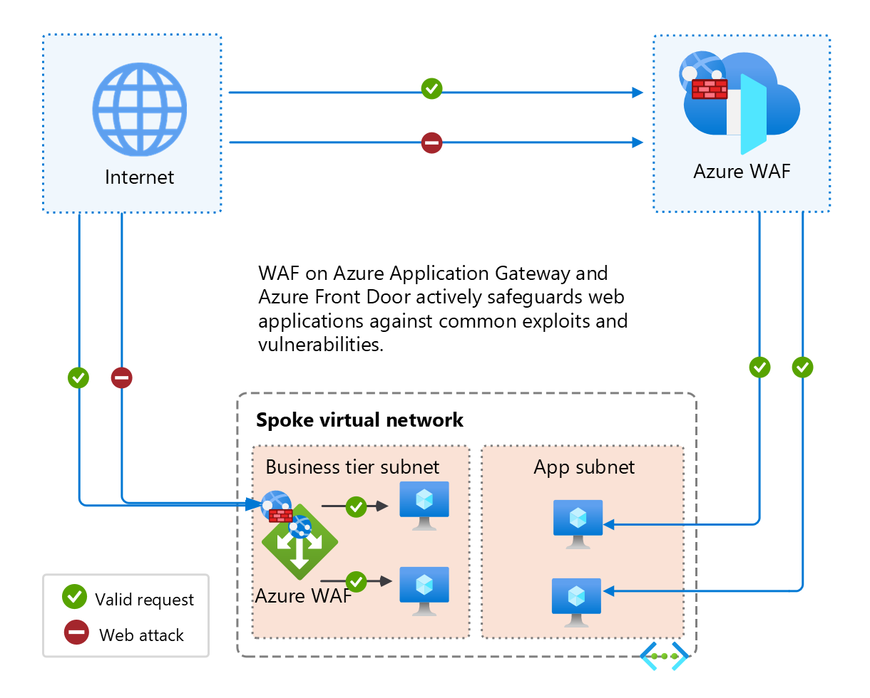 Diagram illustrating Azure Web Application Firewall applied to both Azure Application Gateway and Azure Front Door, allowing valid requests and blocking web attacks.
