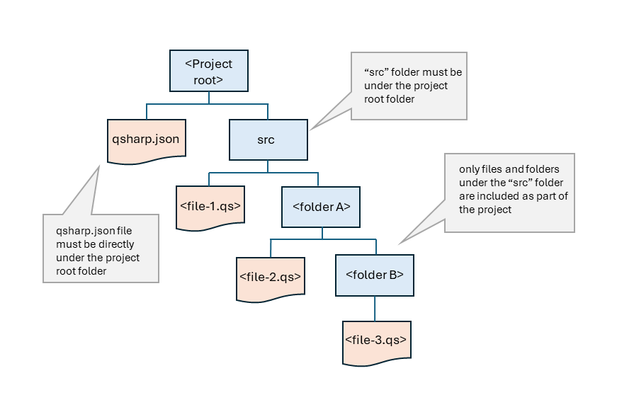 The folder structure and hierarchy for a Q# project.