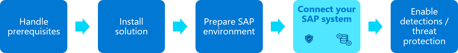 Diagram of the SAP solution deployment flow, highlighting the Connect your SAP system step.