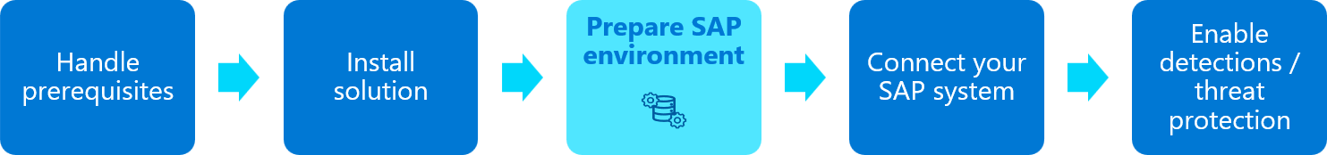 Diagram of the deployment flow for the Microsoft Sentinel solution for SAP applications, with the preparing SAP step highlighted.