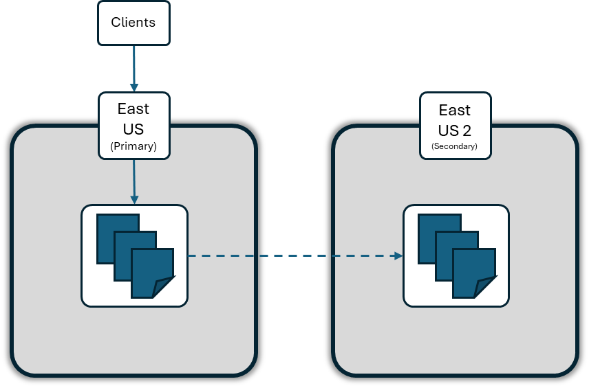 Diagram showing Geo-Replication with a primary region (East US) replicating to a secondary region (East US 2), with clients connected to the primary.