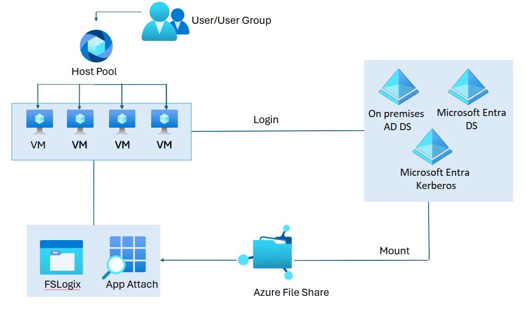 Architecture diagram showing how to use Azure Files for VDI workloads.
