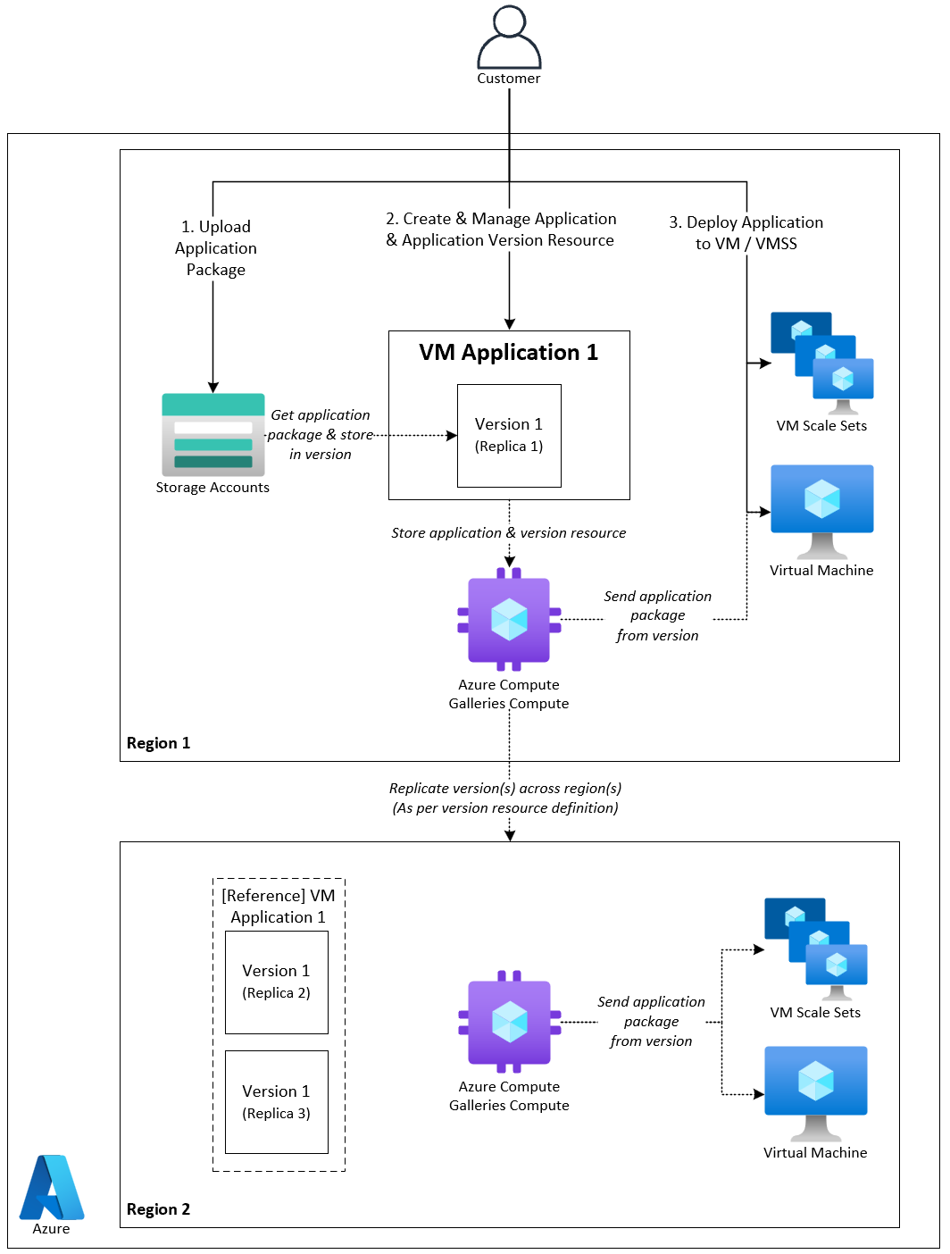 Diagram showing steps to create VM application and deploying it to Azure