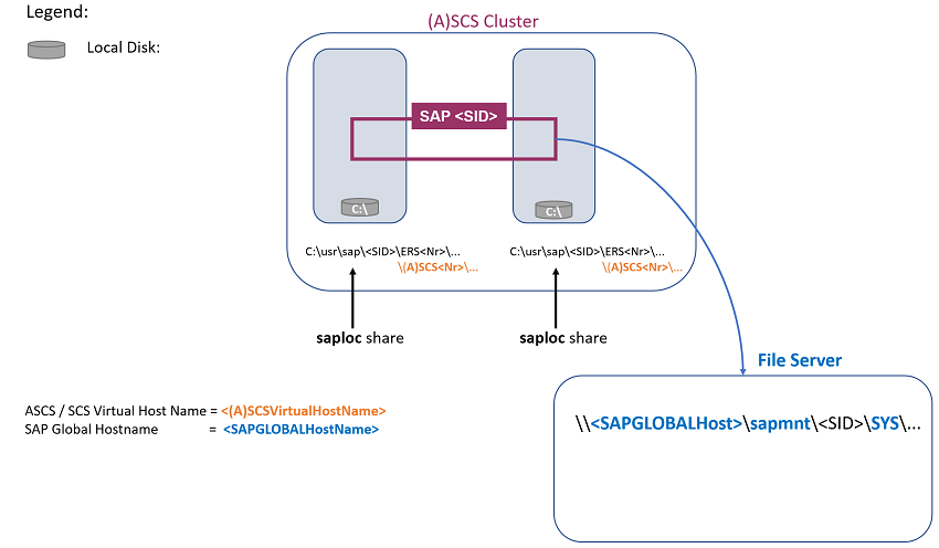 A diagram of an SAP ASCS/SCS high availability architecture with SMB file share.