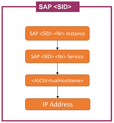 A diagram of an SAP SID cluster role resource trajectory for using an SMB file share.