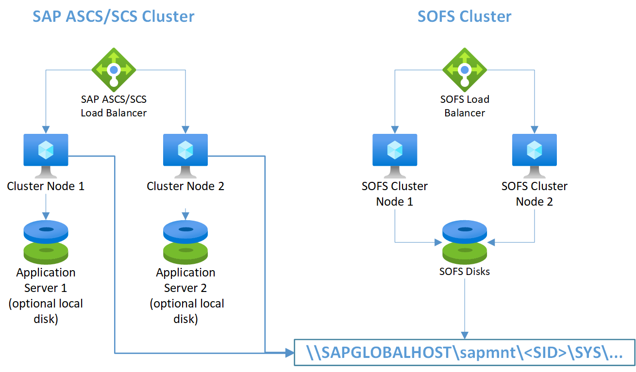 A diagram of a Windows Server Failover Cluster configuration in Azure with Windows SOFS and locally installed SAP Application Server.