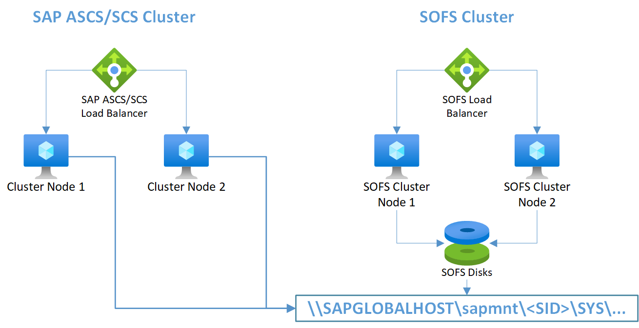 A diagram of an SAP ASCS/SCS instance and a scale-out file share deployed in two clusters.