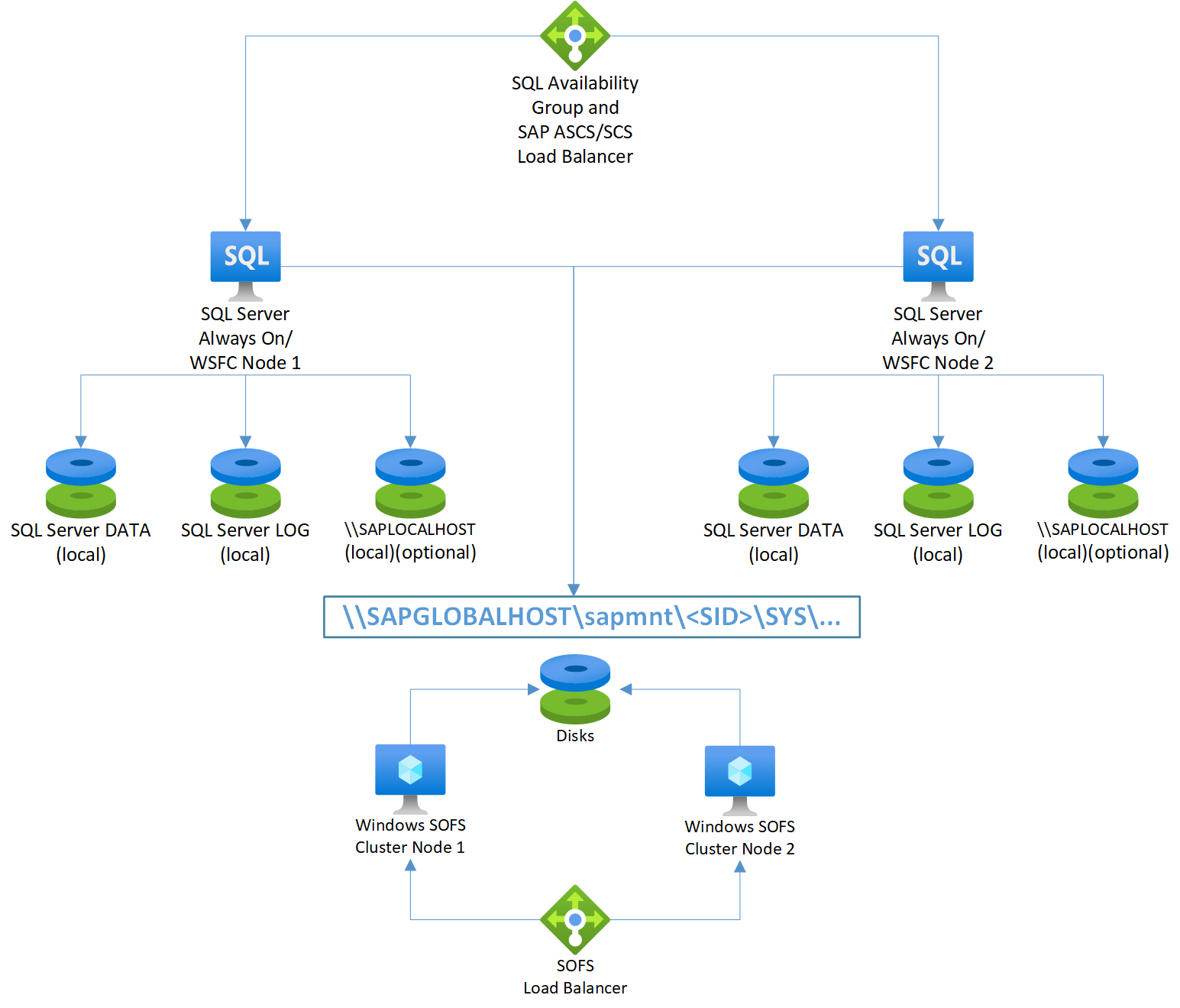 A diagram of an SAP ASCS/SCS on SQL Server Always On nodes using Windows SOFS.