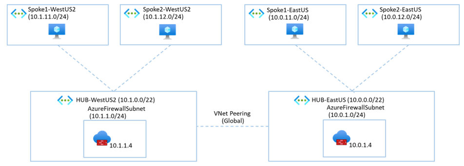 Diagram of a multi-hub topology with hub-and-spoke virtual network topologies.