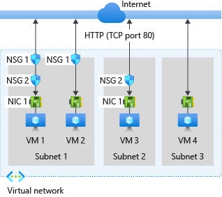Screenshot of network security group traffic flow diagram showing inbound and outbound rule processing for Azure virtual machines.