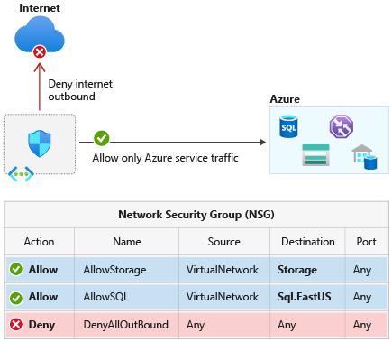 Screenshot of network isolation of Azure services using service tags.
