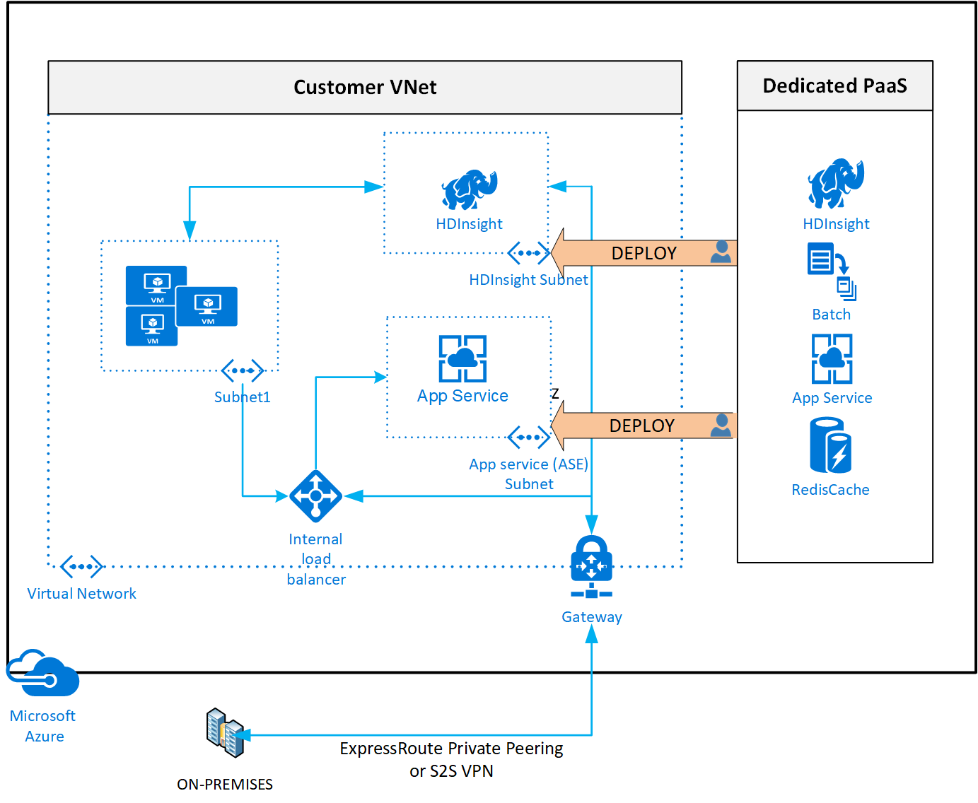 Screenshot of deploy dedicated Azure services into virtual networks.
