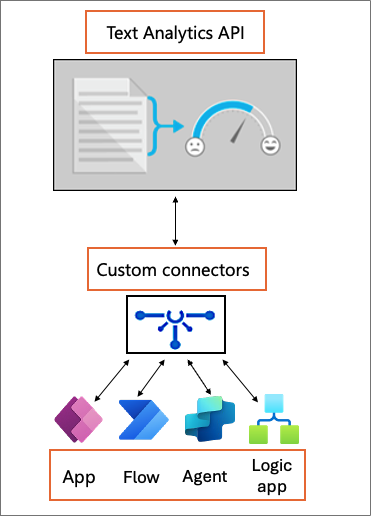 Screenshot showing how custom connectors bridge the Text Analytics API with apps.