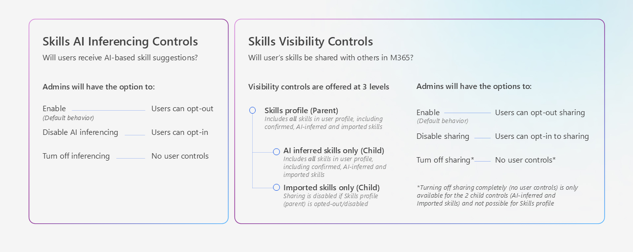 Diagram showing the People Skills Deployment Guide v3.