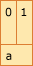 Diagram showing the structure layout for example 1. The diagram shows 2 bytes of memory. Member a, a short, occupies bytes 0 through 1.