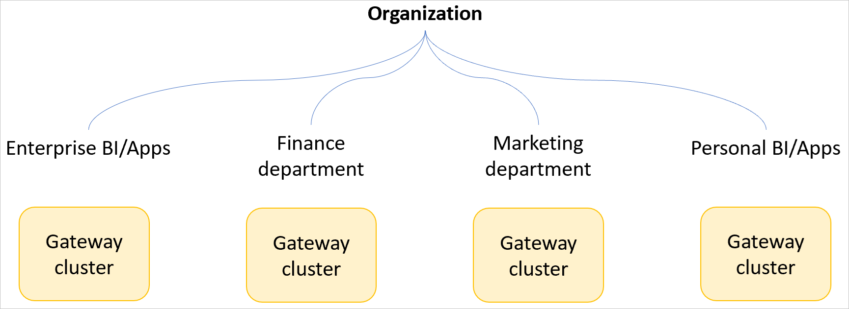 Diagram of an example organization with separate gateway clusters for enterprise BI and apps, the finance department, the marketing department, and personal BI and apps.