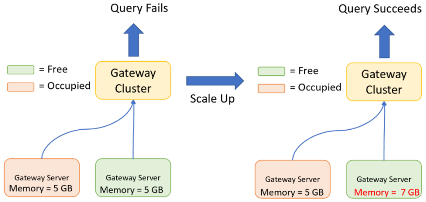 Diagram of a query failure using a gateway cluster with two gateways that have 5 GB of memory and a query success using a custer with two gateway, with one gateway that has 7 GB of memory