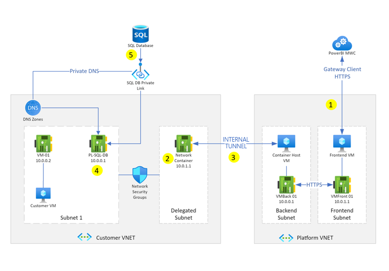 Diagram of the VNet data gateway architecture.