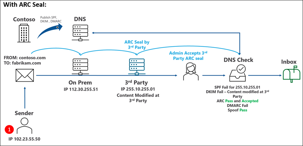 Contoso publishes SPF, DKIM, and DMARC, but also configures the required trusted ARC sealers. A sender using SPF sends email from inside contoso.com to fabrikam.com, and this message passes through a legitimate non-Microsoft service that modifies the sending IP address in the email header. The service uses ARC sealing, and because the service is defined as a trusted ARC sealer in Microsoft 365, the modification is accepted. SPF fails for the new IP address. DKIM fails because of the content modification. DMARC fails because of the earlier failures. But ARC recognizes the modifications, issues a Pass, and accepts the changes. Spoof also receives a pass. The message is delivered to the Inbox.