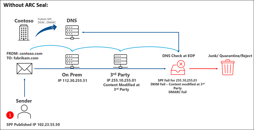 Contoso publishes SPF, DKIM, and DMARC. A sender using SPF sends email from inside contoso.com to fabrikam.com, and this message passes through a legitimate non-Microsoft service that modifies the sending IP address in the email header. During the DNS check at Microsoft 365, the message fails SPF due to the altered IP, and fails DKIM because the content was modified. DMARC fails because of the SPF and DKIM failures. The message is delivered to the Junk Email folder, quarantined, or rejected.