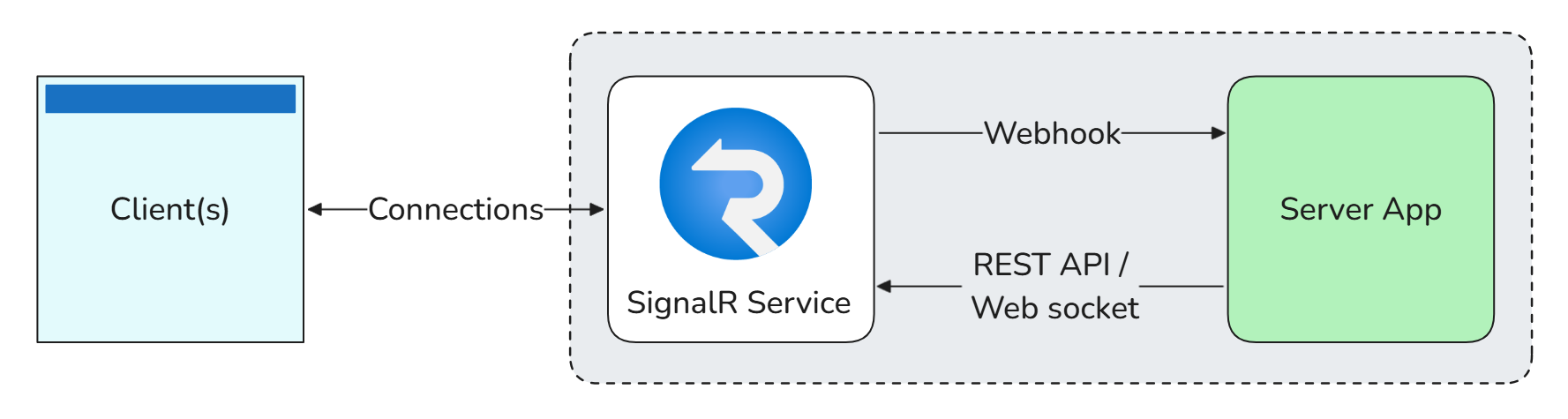 Azure SignalR Service: Serverless mode diagram.