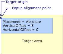 Placement is Absolute or AbsolutePoint. Popup with Absolute or AbsolutePoint placement