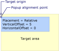 Placement is Relative or RelativePoint. Popup with Relative or RelativePoint placement
