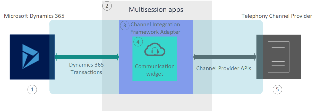 High-level architecture diagram of Dynamics 365 Channel Integration Framework