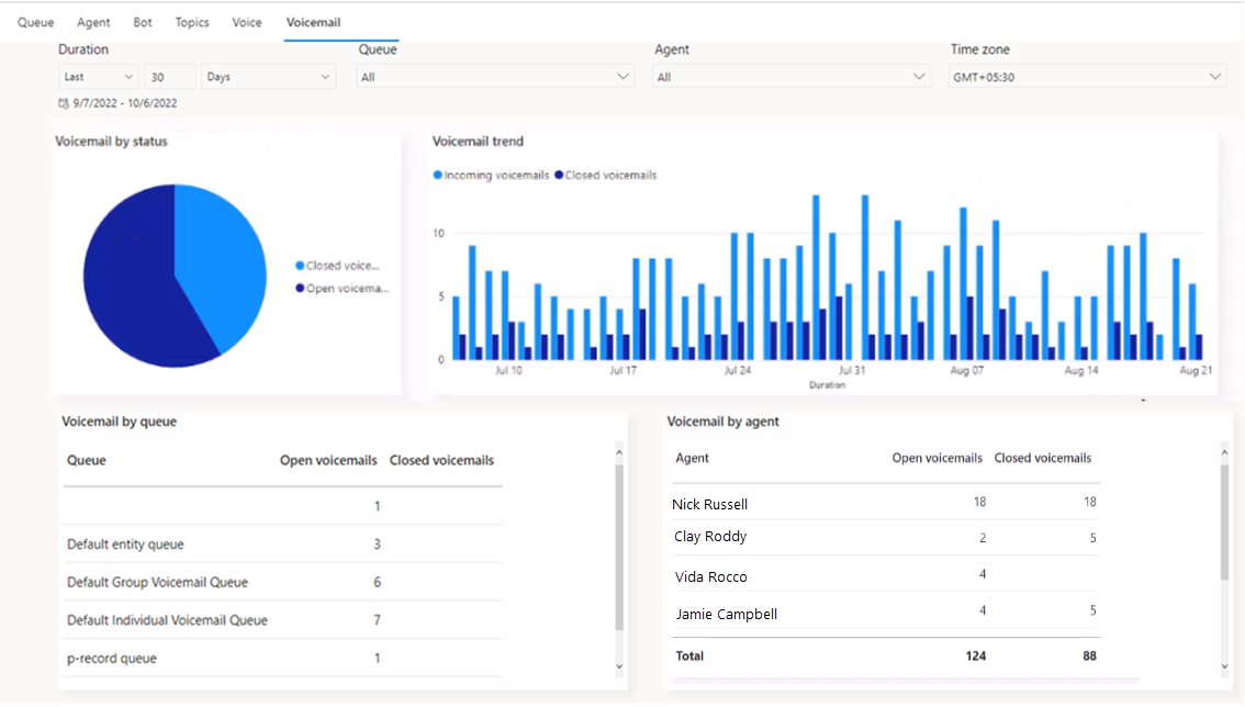 Screenshot shows the voicemail dashboard.