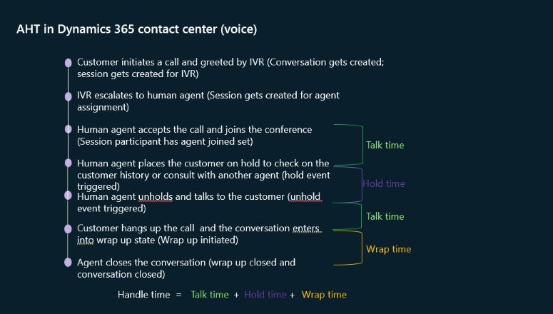 Average handle time - voice