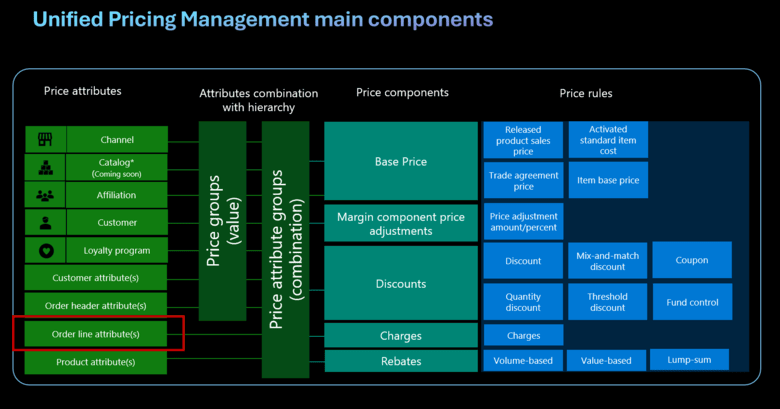 Diagram showing Unified Pricing Management main components.