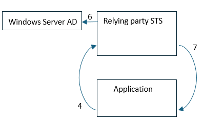 Diagram showing the web browser redirects when Microsoft Entra ID is not configured as an identity provider for an application.