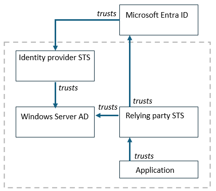 Diagram showing the topology of having separate identity provider and relying party security token service connected to the same Active Directory.
