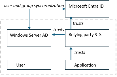 Diagram showing the trust relationship between an application, a relying party STS, and identity providers. Both Windows Server Active Directory and Microsoft Entra ID are configured in the relying party STS as identity providers.