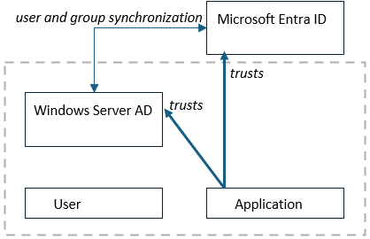 Diagram showing the trust relationship between an application that has both Windows Server Active Directory and Microsoft Entra ID as its identity providers.